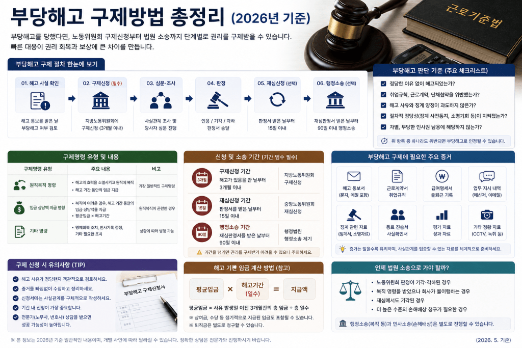 부당해고 구제 방법 인포그래픽