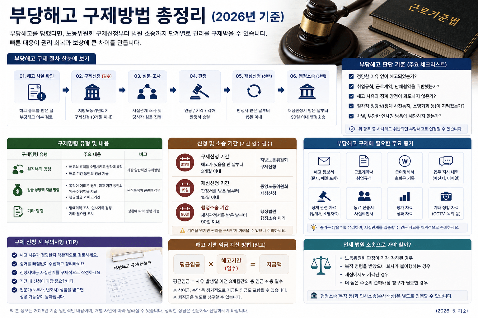 2026 부당해고 구제신청｜노동위원회 신청기간·절차·해고예고수당 총정리