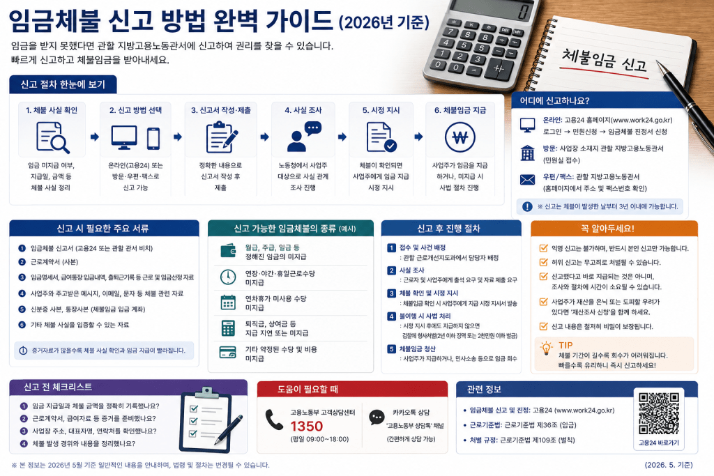임금체불 신고 방법 인포그래픽