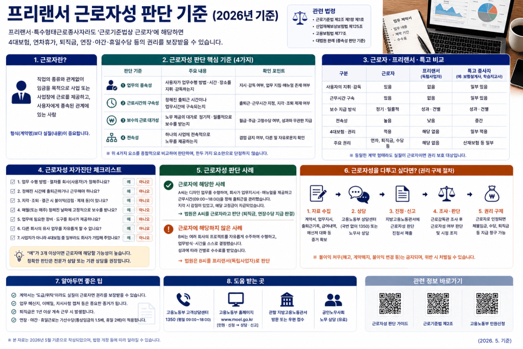 프리랜서 근로자성 판단 기준 인포그래픽
