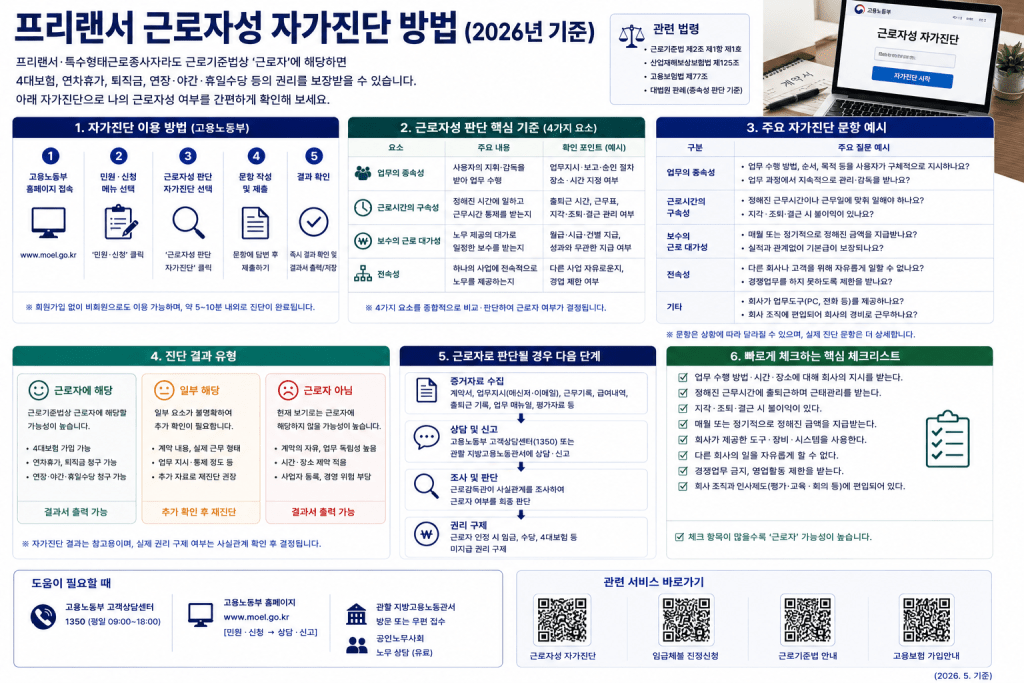 프리랜서 근로자성 판단 방법 인포그래픽