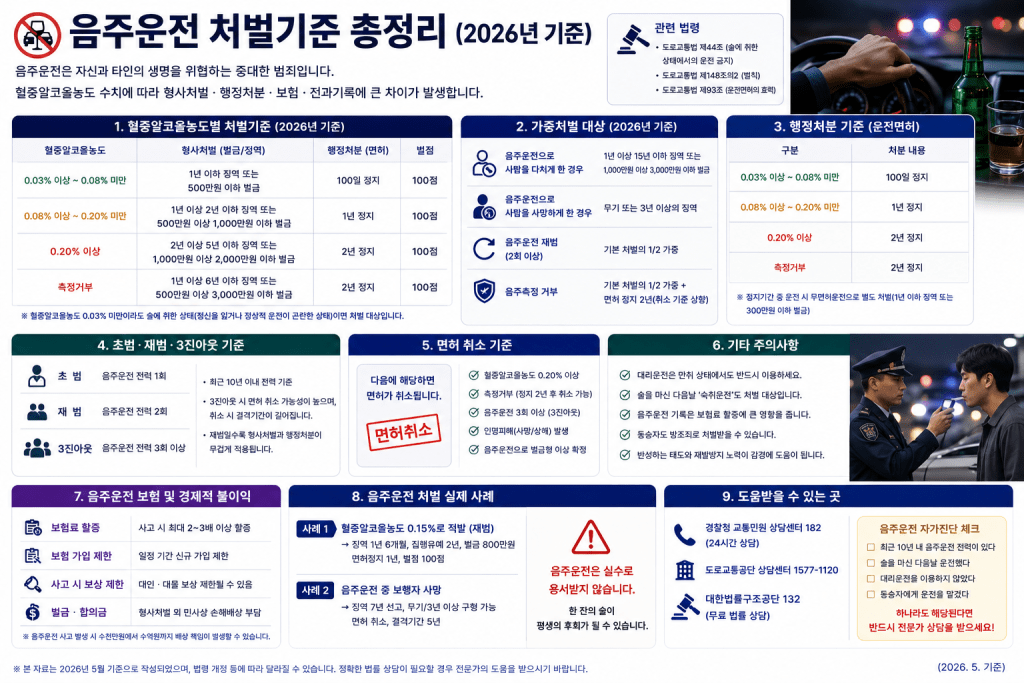 음주운전 처벌 안내 인포그래픽