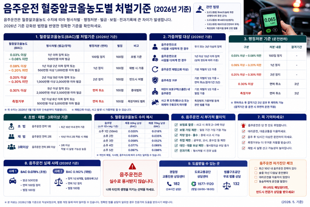 음주운전 혈중알코올농도별 처벌 기준 인포그래픽