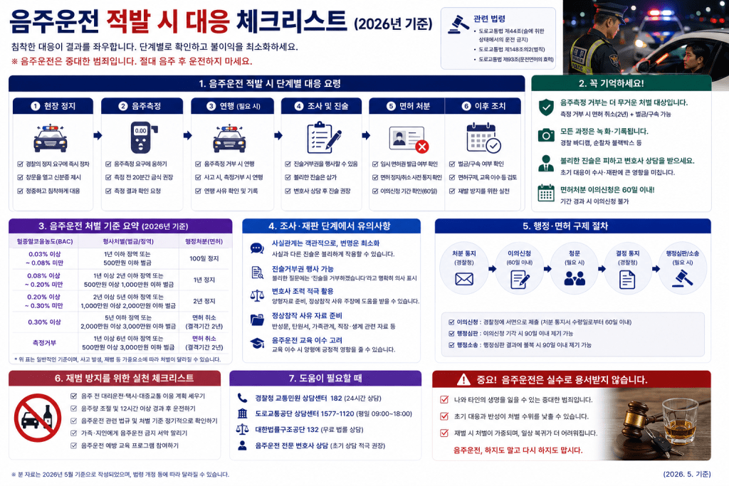 음주운전 적발 시 대응 체크리스트 인포그래픽
