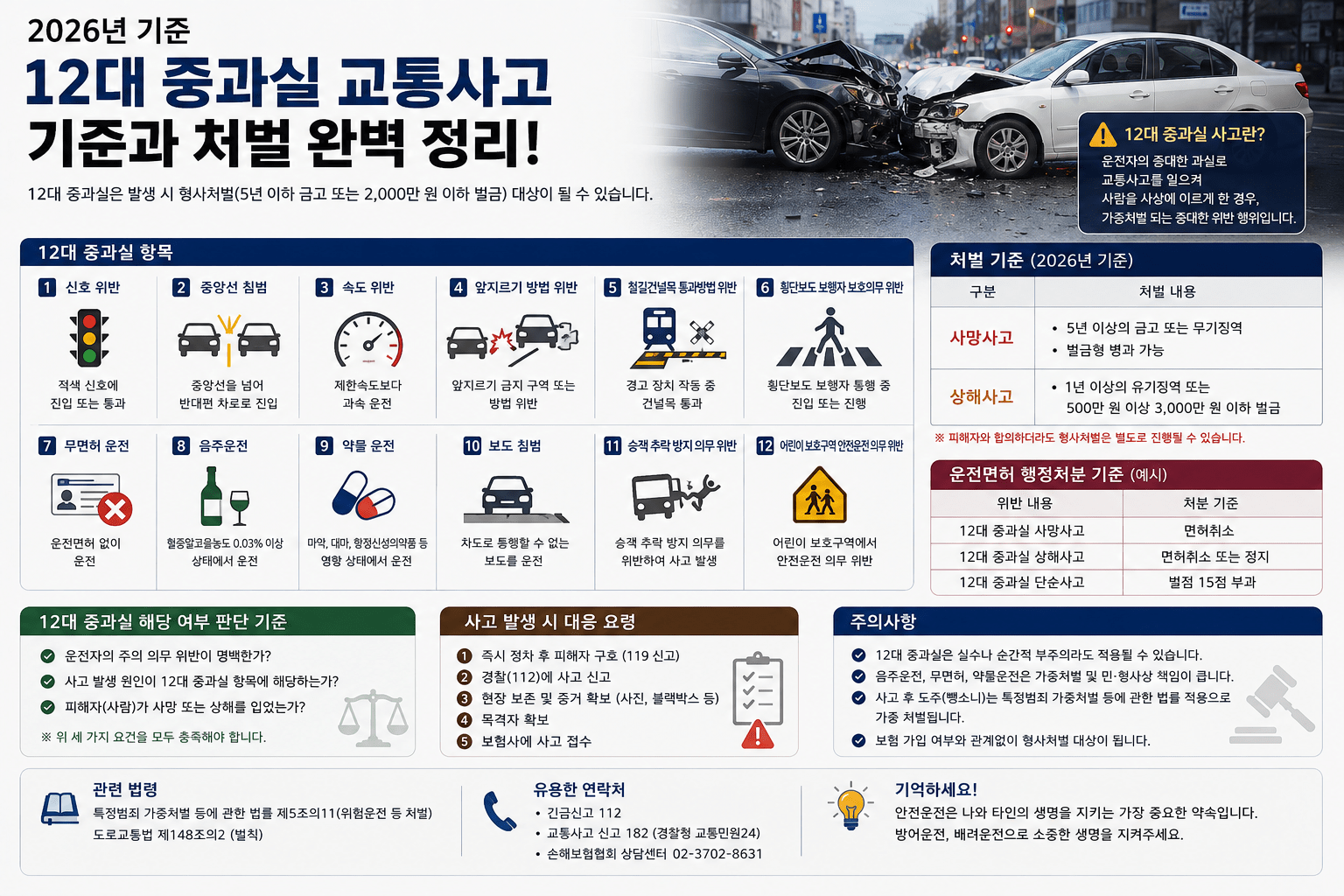 2026 12대 중과실 교통사고|종류·처벌·합의·보험처리 총정리