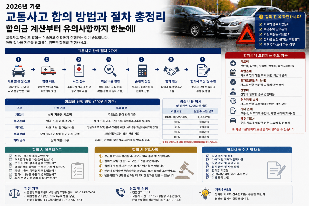 교통사고 합의 및 법적 절차 인포그래픽