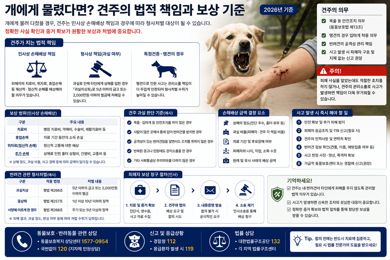 2026 반려동물 물림사고 책임｜개물림 치료비·손해배상·견주 처벌 기준