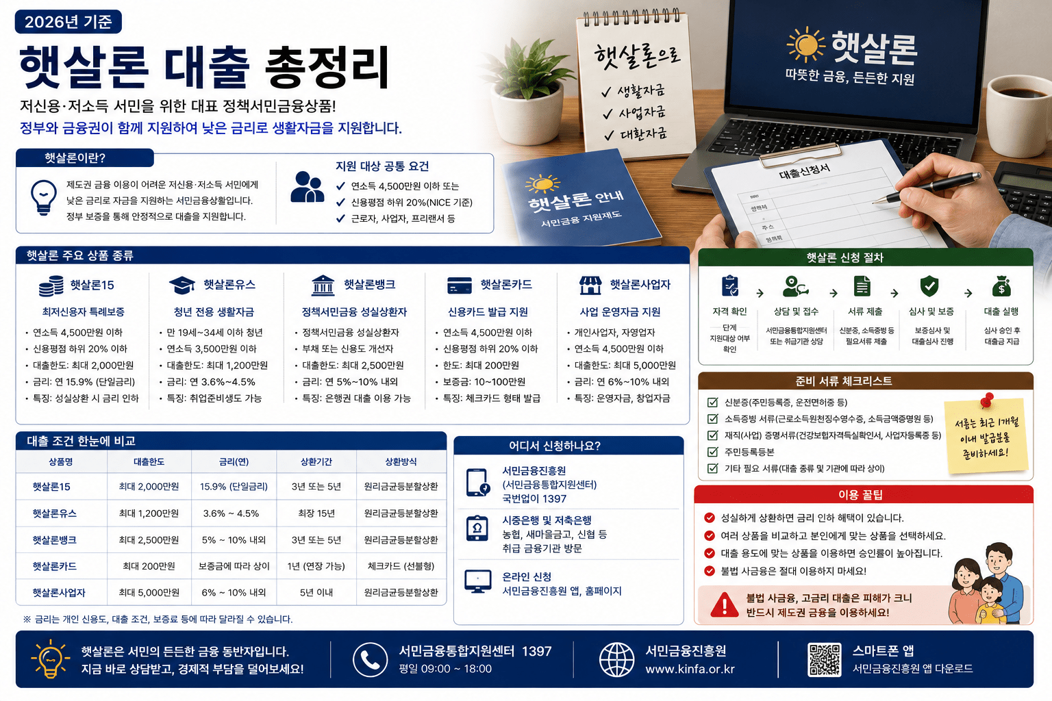 2026 햇살론 일반보증 자격조건|한도 1,500만원·금리·신청방법