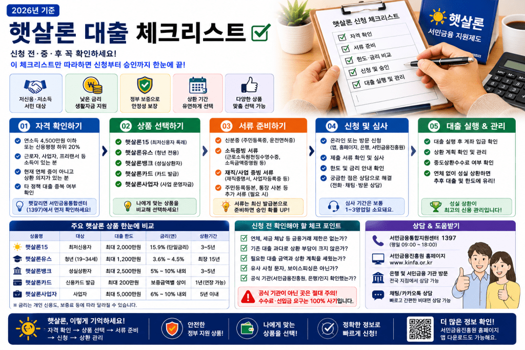 햇살론 대출 체크리스트 인포그래픽