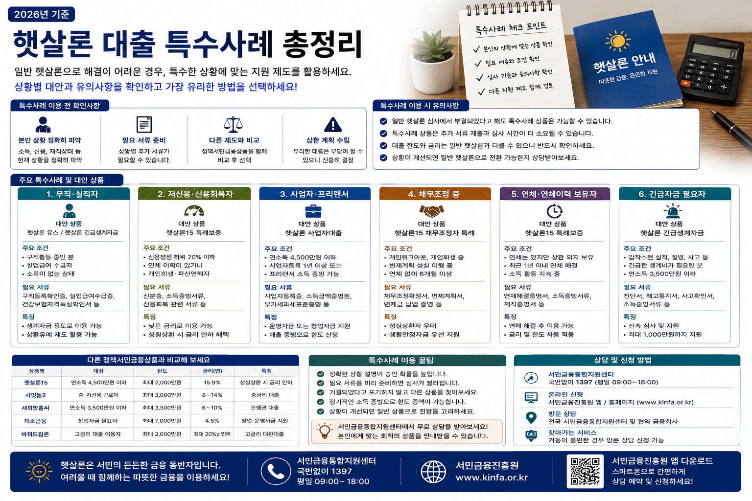 2026 햇살론 특례보증 자격조건|저신용자 최대 1,000만원·금리·신청방법