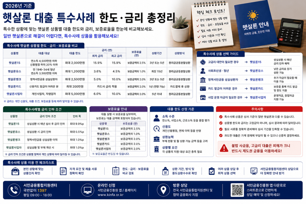 햇살론 대출 특수사례 한도 및 금리 안내 인포그래픽