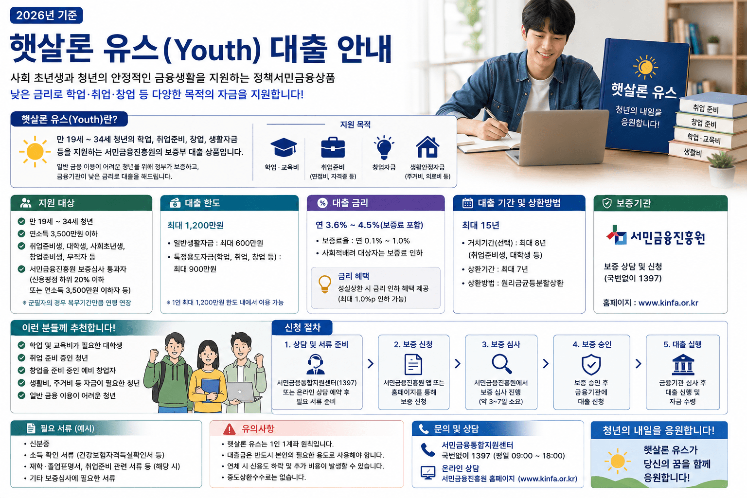 2026 햇살론유스 자격조건｜청년·대학생 최대 1,200만원·금리·신청방법