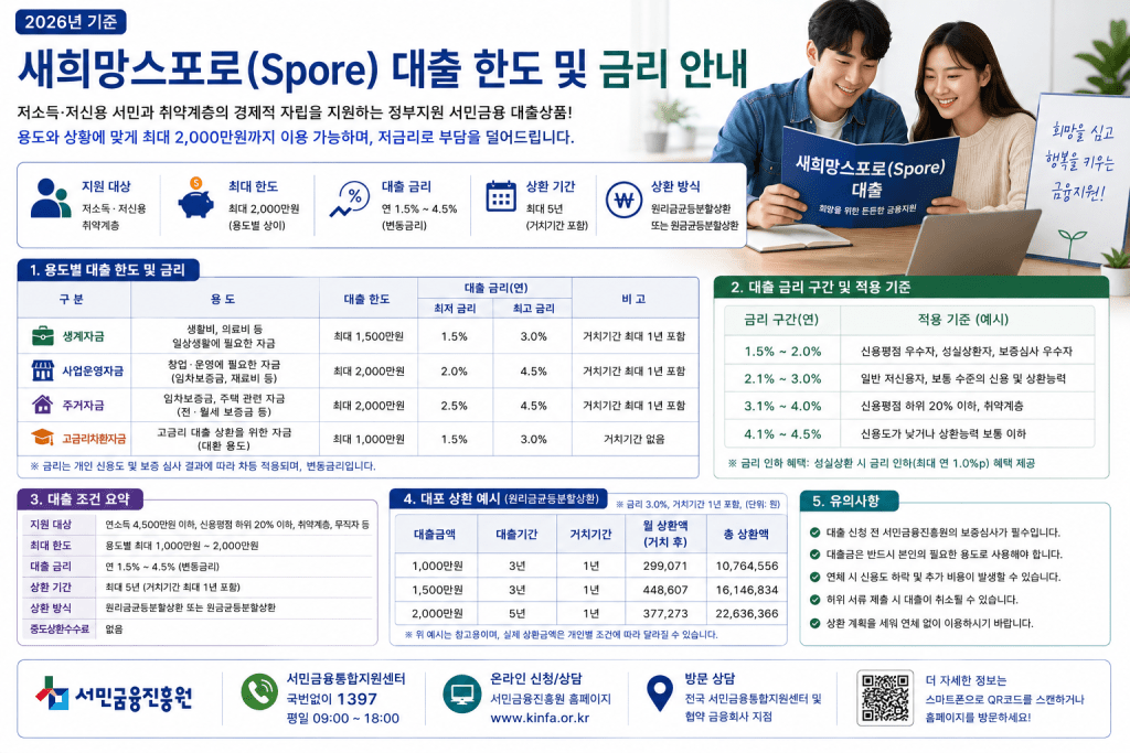 새희망홀씨 대출 한도 및 금리 안내 인포그래픽