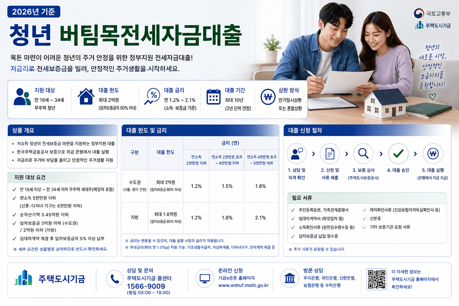 2026 청년 버팀목 전세대출 조건|소득·한도·금리·신청방법 총정리