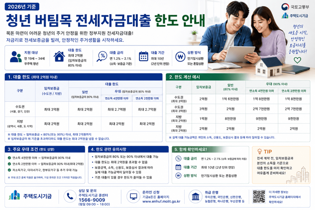 청년 버팀목 전세자금대출 한도 안내 인포그래픽