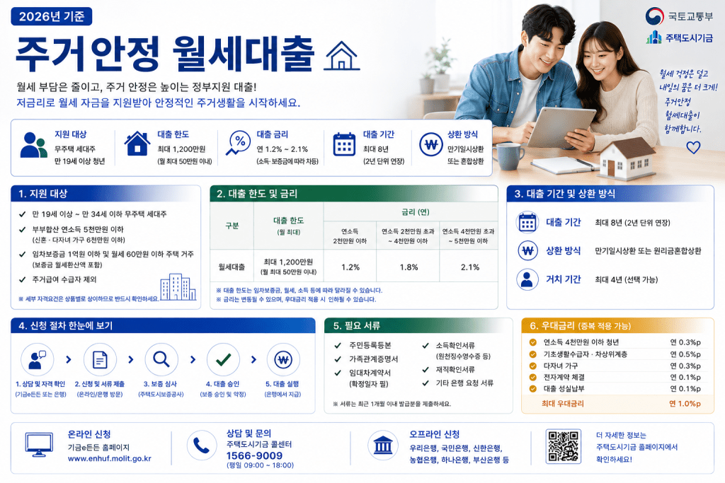주거안정 월세대출 안내 인포그래픽
