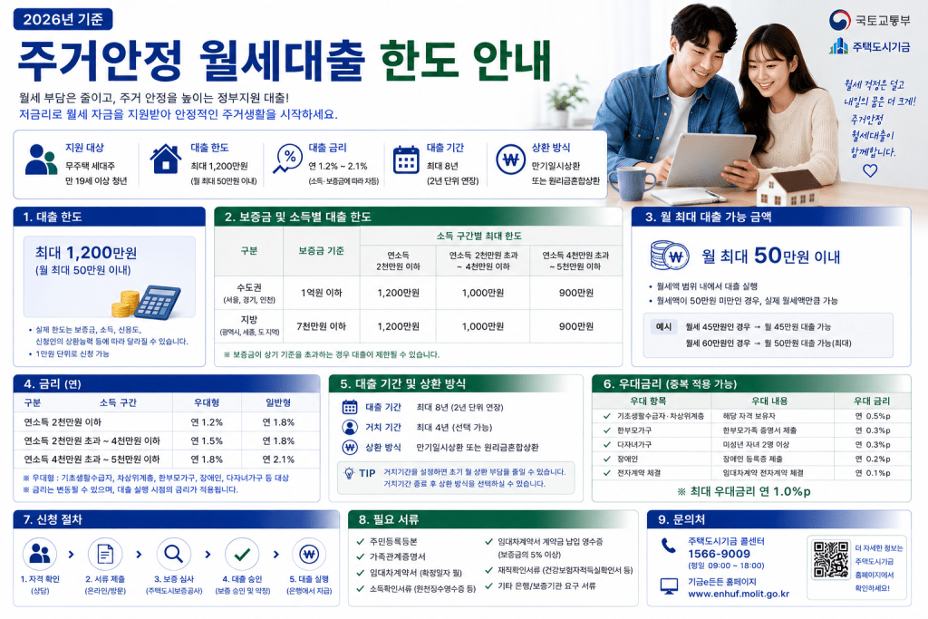 주거안정 월세대출 한도 안내 인포그래픽