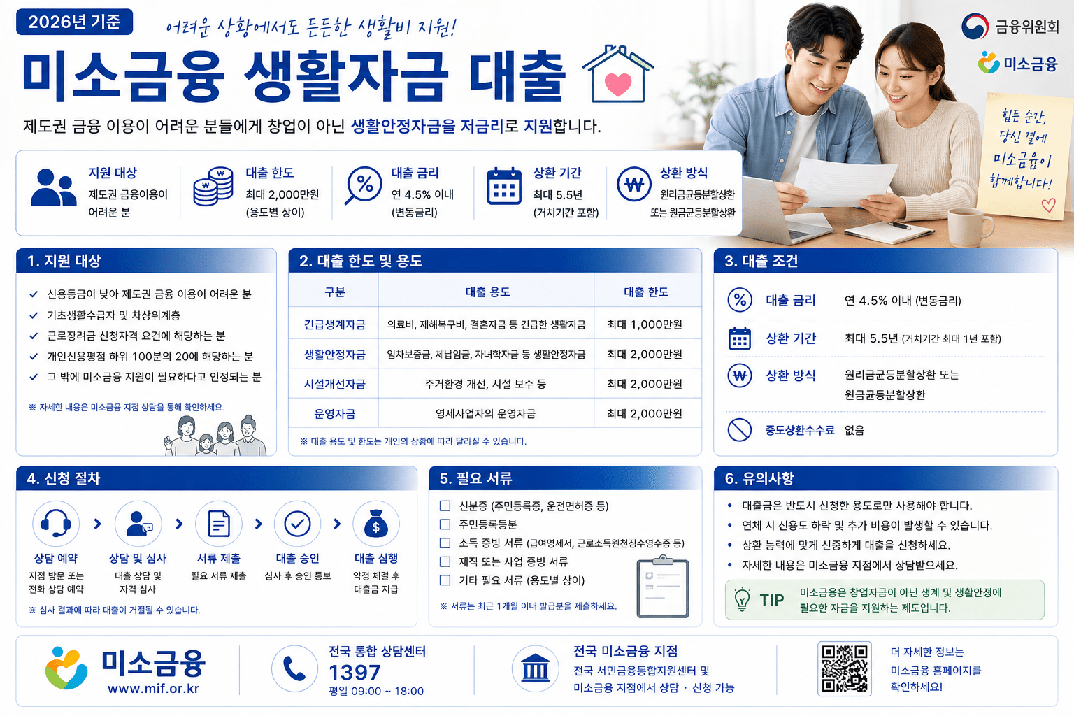 2026 미소금융 생계자금 대출|자격조건·500만원 한도·4.5% 금리·신청방법