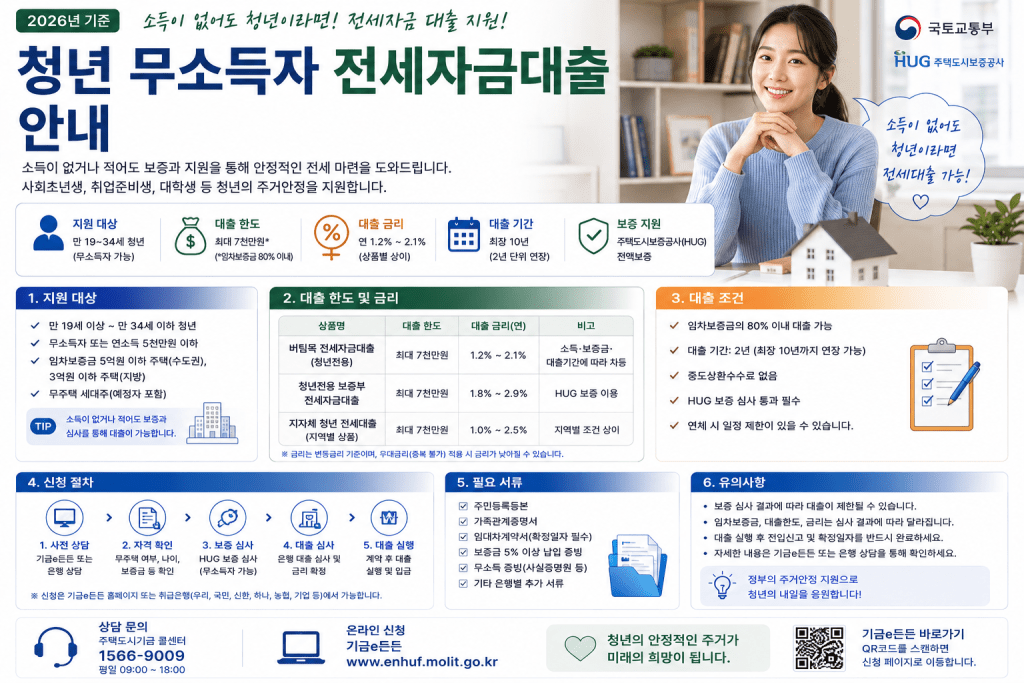 청년 무소득자 전세자금대출 안내 인포그래픽