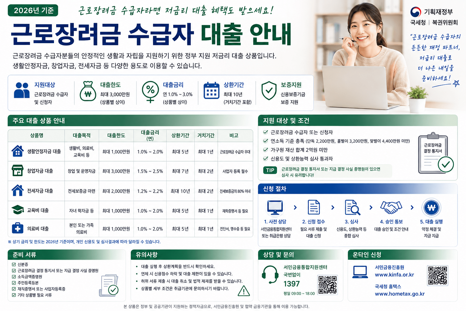2026 근로장려금 수급자 대출｜가능한 정부지원대출·한도·금리 총정리