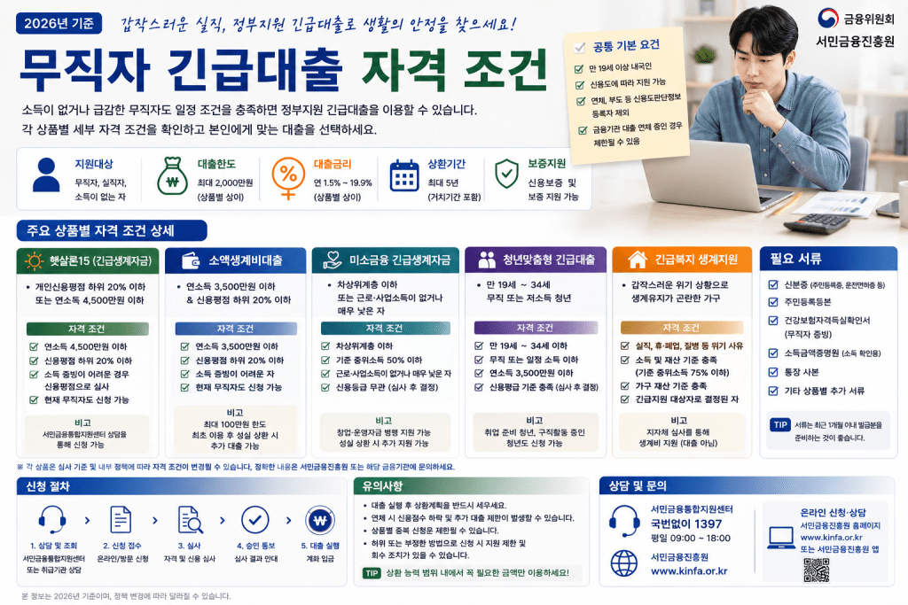 무직자 긴급대출 자격 조건 인포그래픽
