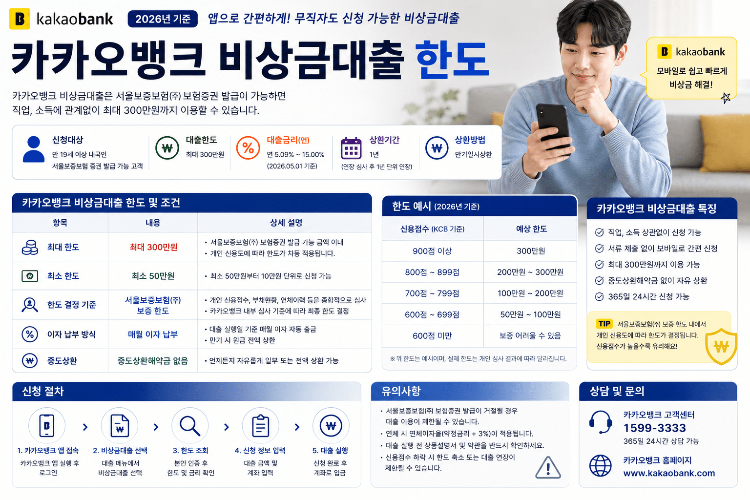 2026 카카오뱅크 비상금대출 한도｜최대 300만원·금리·조건·신청방법
