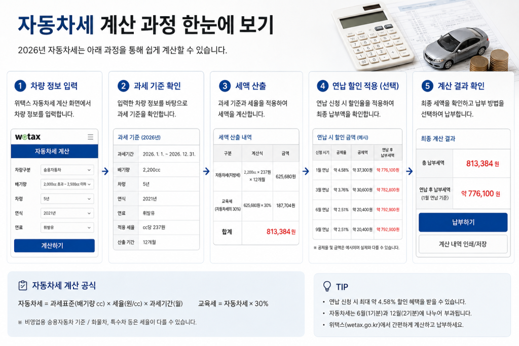 자동차세 계산 과정 인포그래픽
