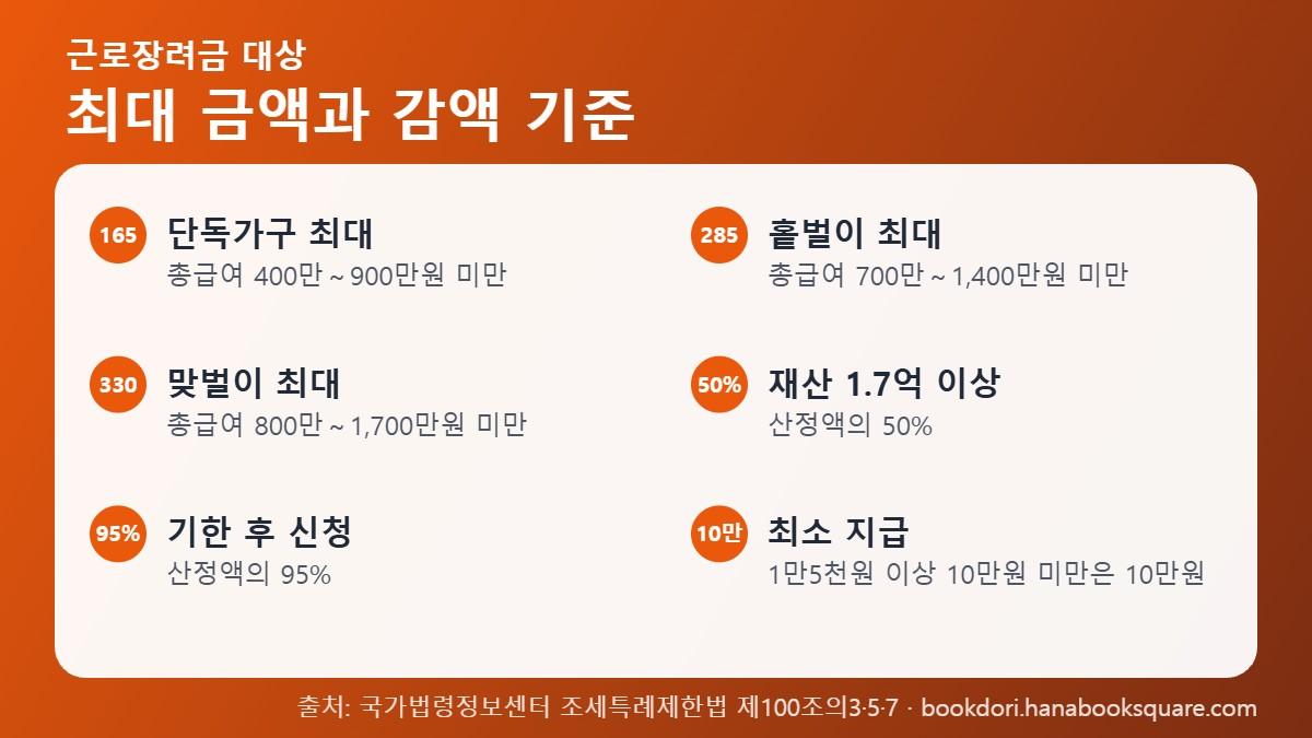 근로장려금 대상 가구 유형별 최대 금액과 감액 기준