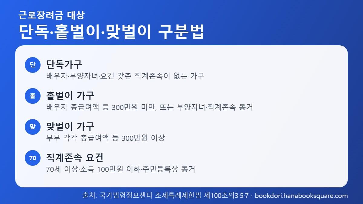 근로장려금 대상 가구 유형 단독 홑벌이 맞벌이 구분법