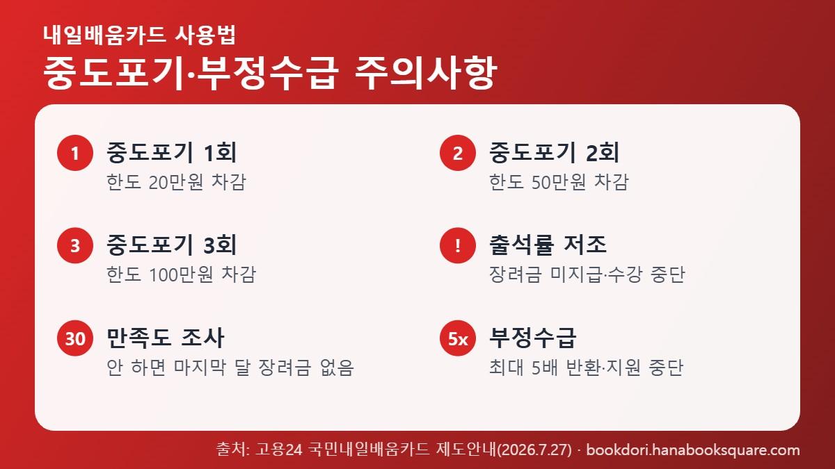 내일배움카드 사용법 중 중도포기 한도 차감과 부정수급 주의사항
